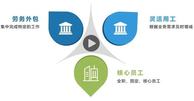 “靈活用工”人員在企業(yè)中占比多少？